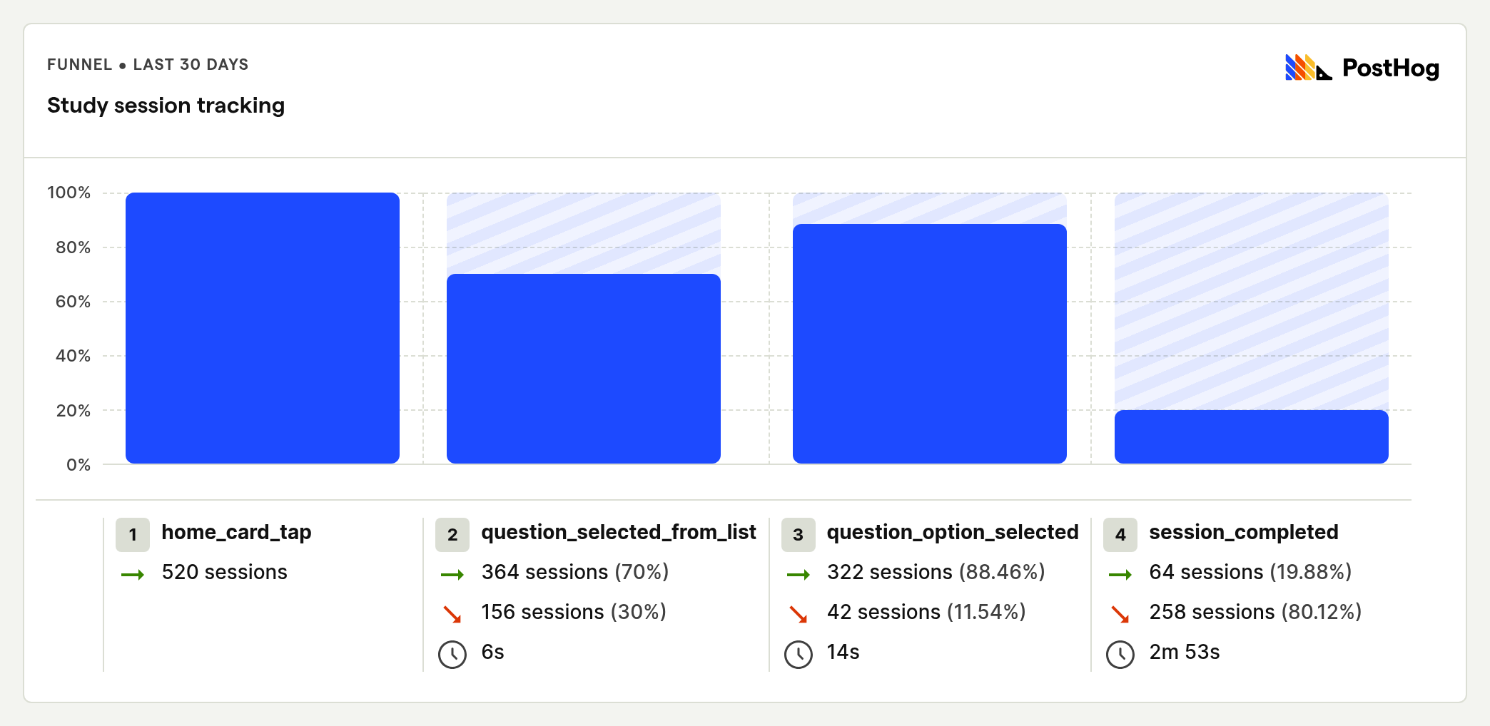 PostHog funnel showing 520 users tapping a home card, 364 selecting a question, 322 picking an option, and only 64 completing the session.