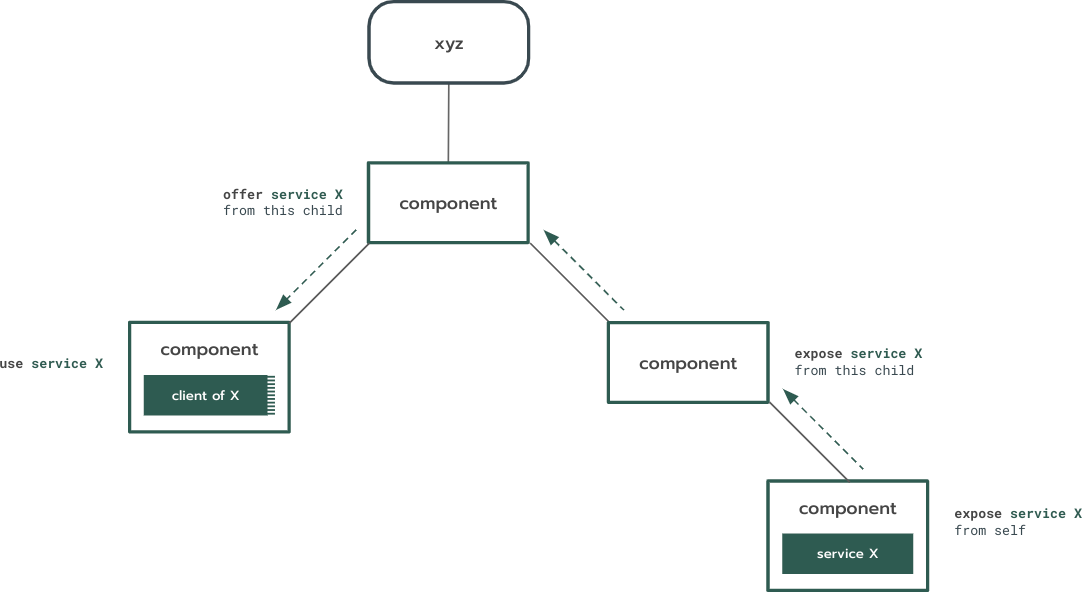 Fuchsia capability routing diagram: a service is exposed up and offered down a tree of components, so a client component can only use service X where it was explicitly routed.
